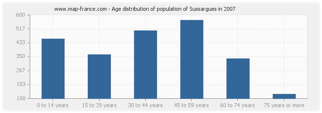 Age distribution of population of Sussargues in 2007