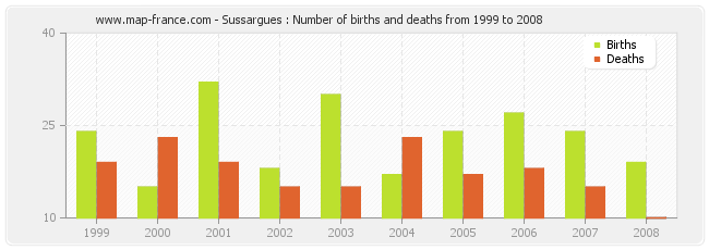 Sussargues : Number of births and deaths from 1999 to 2008