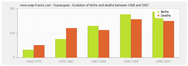 Sussargues : Evolution of births and deaths between 1968 and 2007