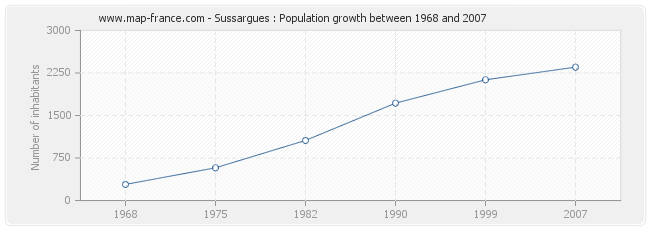 Population Sussargues