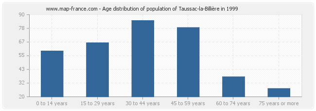 Age distribution of population of Taussac-la-Billière in 1999