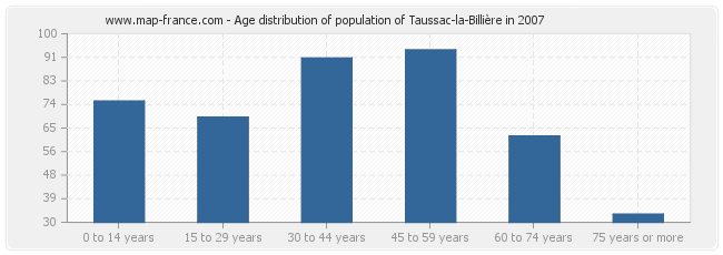 Age distribution of population of Taussac-la-Billière in 2007