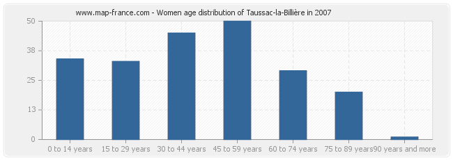 Women age distribution of Taussac-la-Billière in 2007