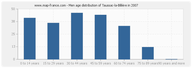 Men age distribution of Taussac-la-Billière in 2007