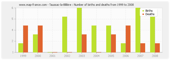 Taussac-la-Billière : Number of births and deaths from 1999 to 2008