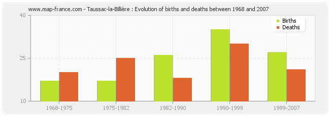 Taussac-la-Billière : Evolution of births and deaths between 1968 and 2007