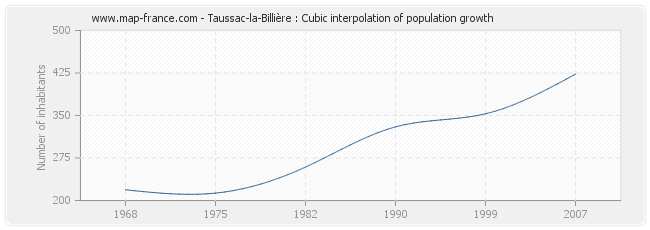 Taussac-la-Billière : Cubic interpolation of population growth