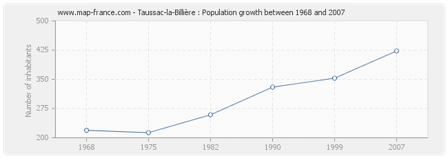 Population Taussac-la-Billière