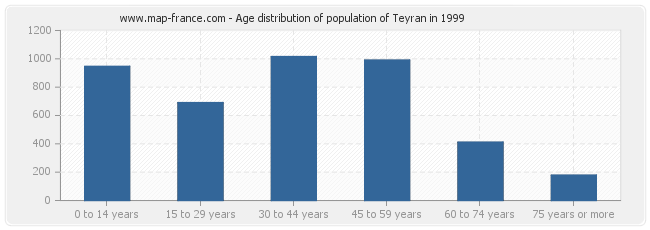 Age distribution of population of Teyran in 1999