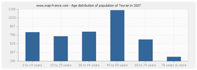 Age distribution of population of Teyran in 2007