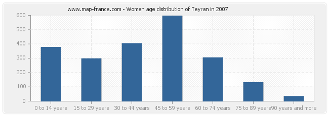 Women age distribution of Teyran in 2007