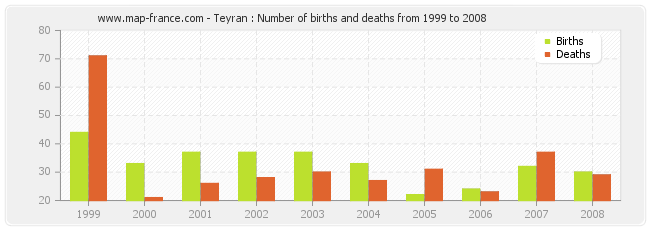 Teyran : Number of births and deaths from 1999 to 2008