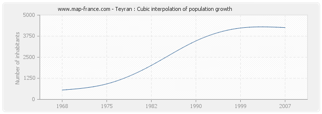 Teyran : Cubic interpolation of population growth