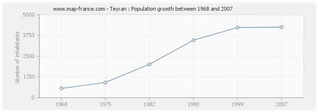 Population Teyran