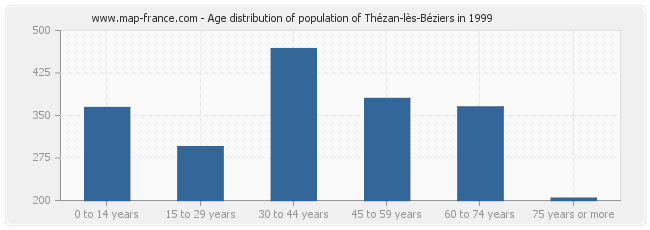 Age distribution of population of Thézan-lès-Béziers in 1999