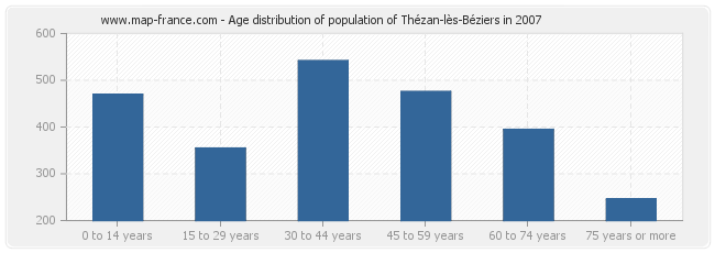 Age distribution of population of Thézan-lès-Béziers in 2007