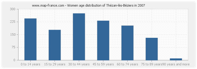 Women age distribution of Thézan-lès-Béziers in 2007