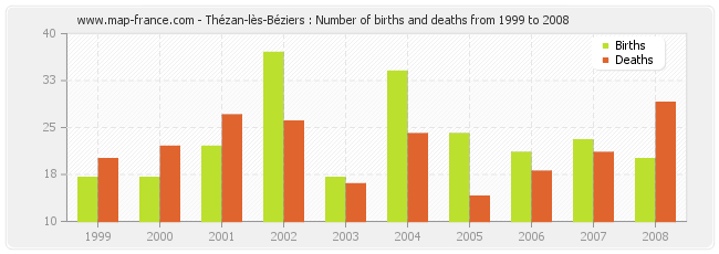 Thézan-lès-Béziers : Number of births and deaths from 1999 to 2008