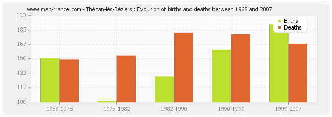 Thézan-lès-Béziers : Evolution of births and deaths between 1968 and 2007