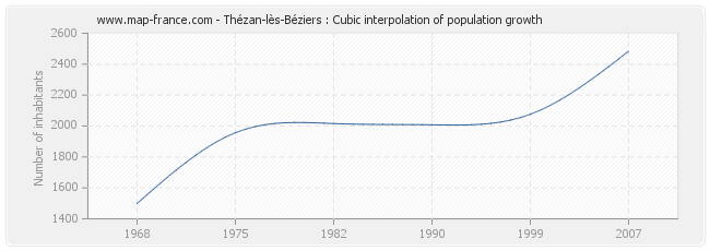 Thézan-lès-Béziers : Cubic interpolation of population growth