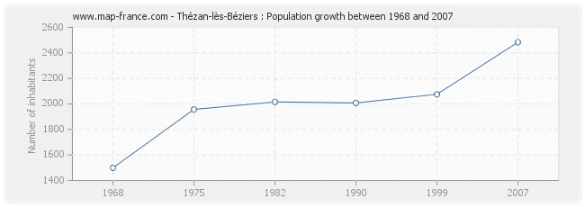 Population Thézan-lès-Béziers