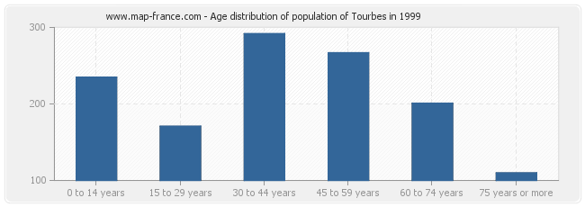 Age distribution of population of Tourbes in 1999