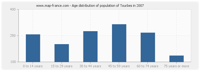 Age distribution of population of Tourbes in 2007