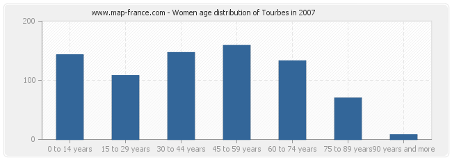 Women age distribution of Tourbes in 2007