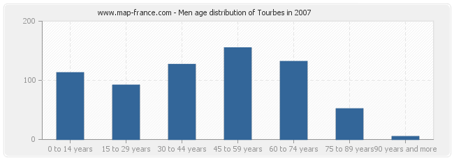 Men age distribution of Tourbes in 2007