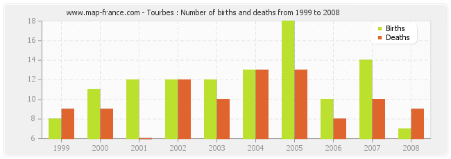 Tourbes : Number of births and deaths from 1999 to 2008