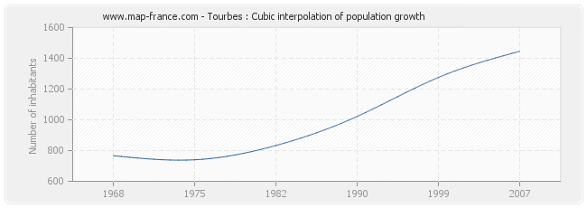Tourbes : Cubic interpolation of population growth