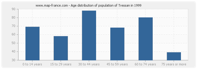 Age distribution of population of Tressan in 1999