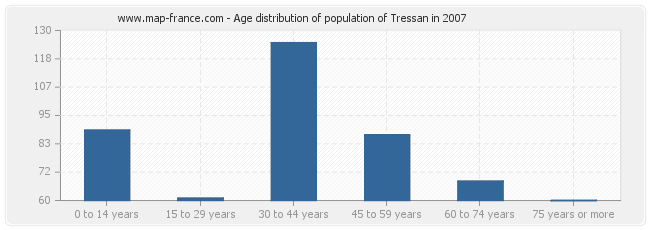 Age distribution of population of Tressan in 2007