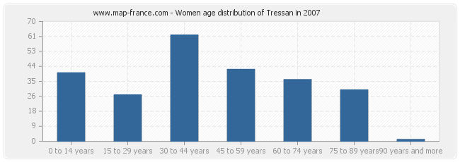Women age distribution of Tressan in 2007