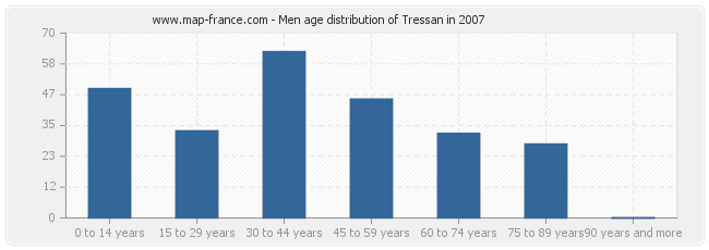 Men age distribution of Tressan in 2007
