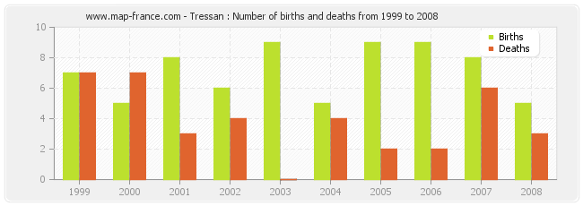 Tressan : Number of births and deaths from 1999 to 2008