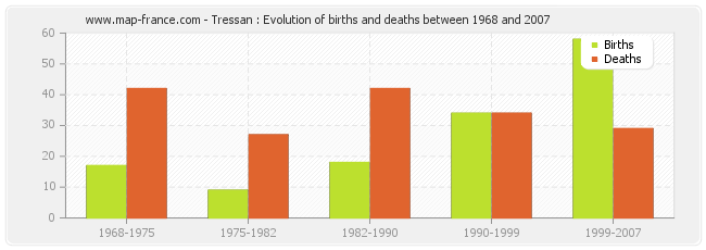 Tressan : Evolution of births and deaths between 1968 and 2007