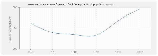 Tressan : Cubic interpolation of population growth