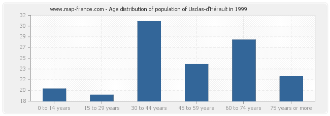 Age distribution of population of Usclas-d'Hérault in 1999