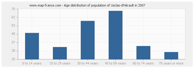 Age distribution of population of Usclas-d'Hérault in 2007