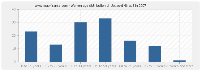 Women age distribution of Usclas-d'Hérault in 2007