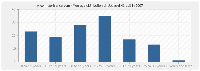 Men age distribution of Usclas-d'Hérault in 2007