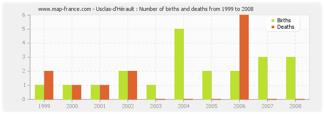 Usclas-d'Hérault : Number of births and deaths from 1999 to 2008