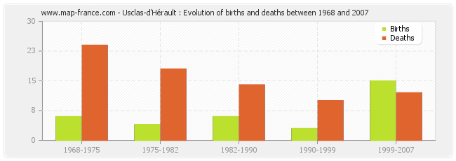 Usclas-d'Hérault : Evolution of births and deaths between 1968 and 2007