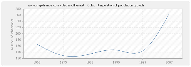 Usclas-d'Hérault : Cubic interpolation of population growth