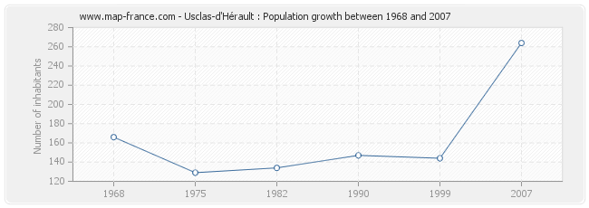 Population Usclas-d'Hérault