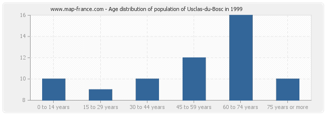 Age distribution of population of Usclas-du-Bosc in 1999