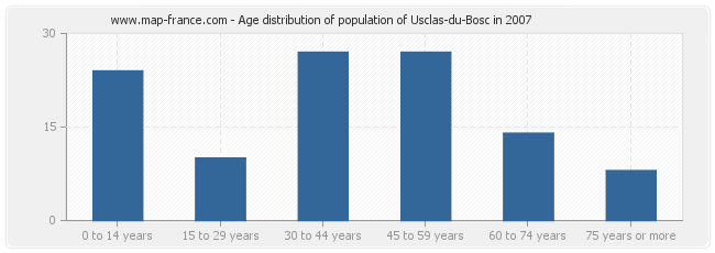 Age distribution of population of Usclas-du-Bosc in 2007