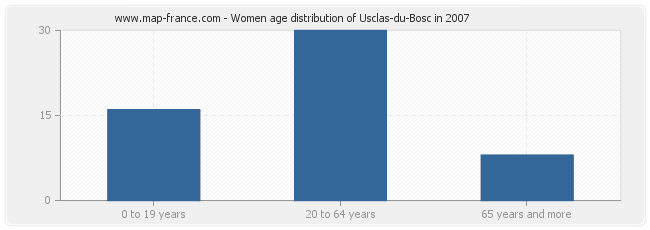 Women age distribution of Usclas-du-Bosc in 2007
