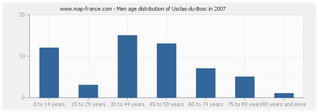 Men age distribution of Usclas-du-Bosc in 2007